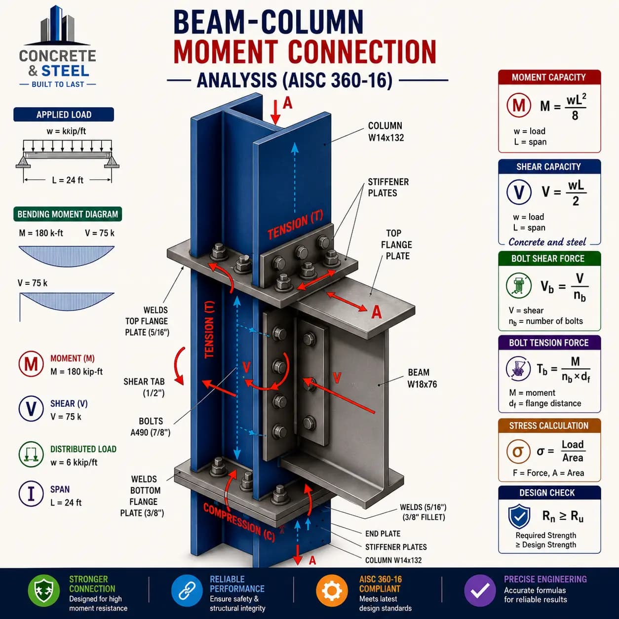 Beam-column moment connection analysis diagram to AISC 360-16